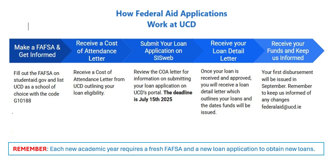 HOW FED AID works 2025 timeline